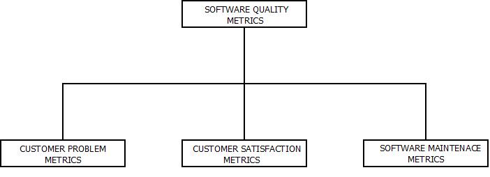 This images describes the types of Software Quality Metrics on which quality of a software product depends.